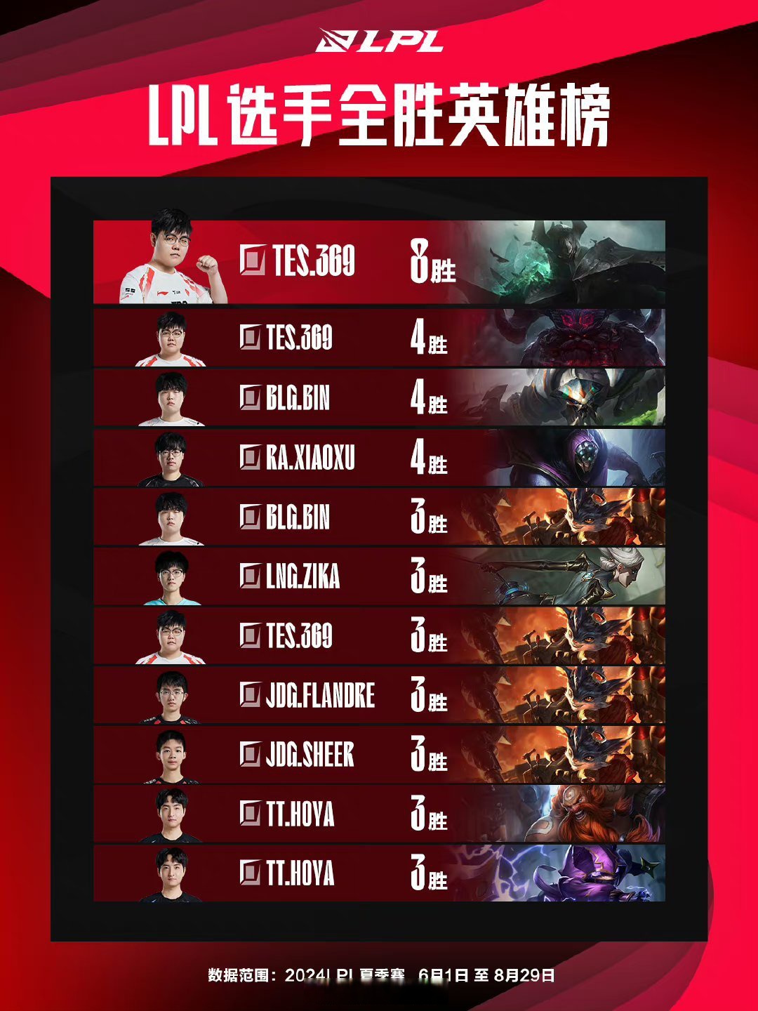 包含最后时刻胜出引发热议！，JackeyLove在TES比赛中最后时刻胜出赢得满堂喝彩的词条